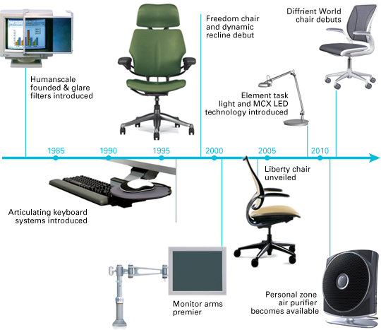 Humanscale History Timeline