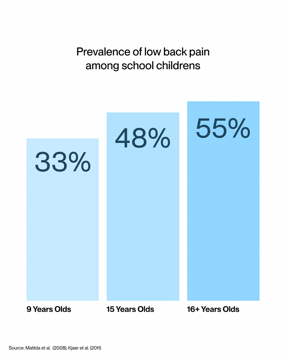 Prevalence of low back pain stats among school children