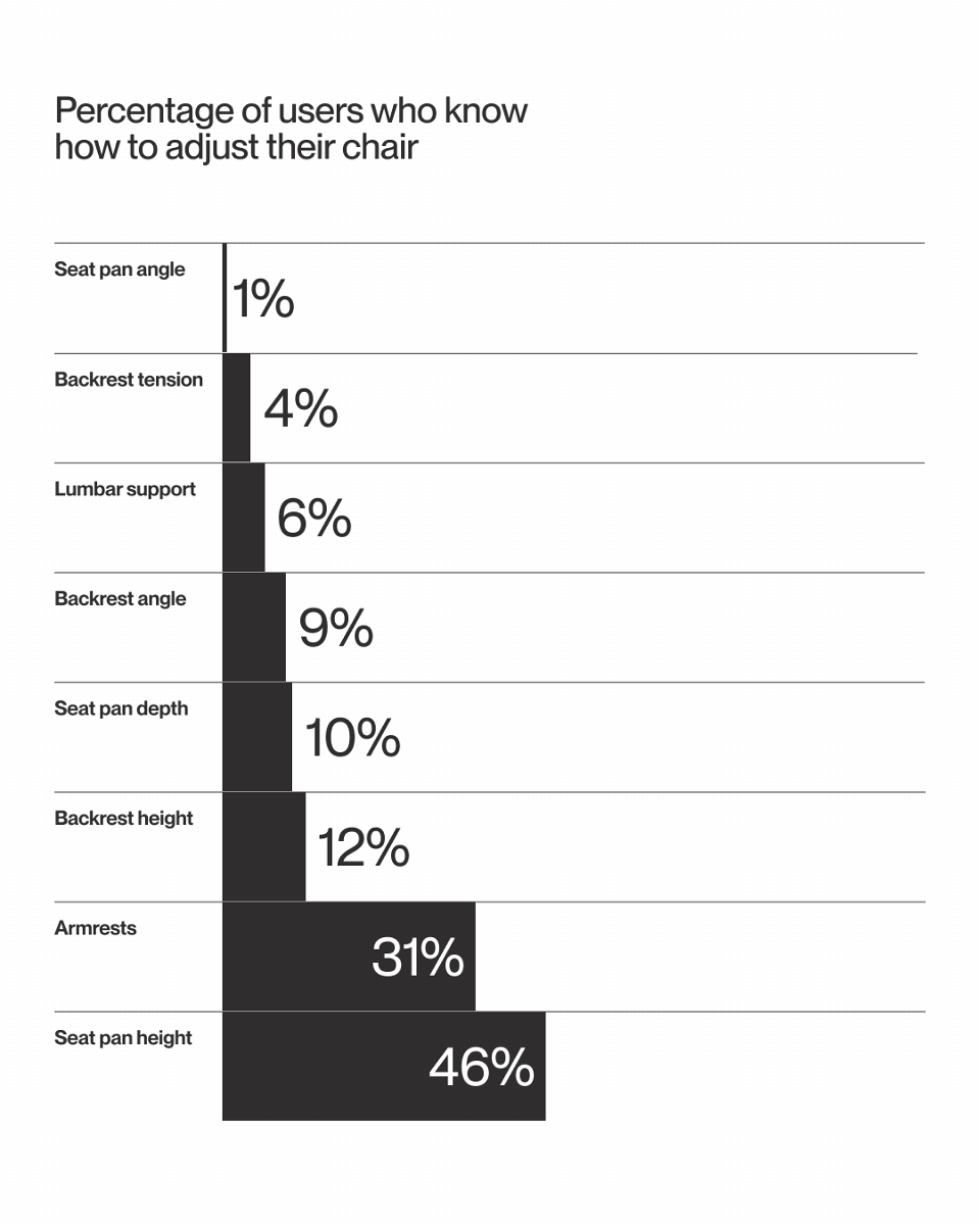 percentage of people who know how to use each adjustment on chair