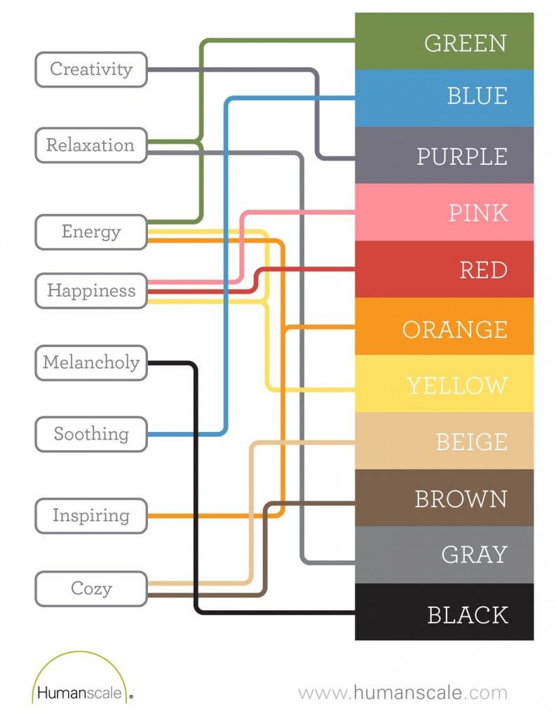 Relaxation: green, gray Energy: green, yellow, orange Inspiring: orange Creativity: purple Happiness: red, yellow, pink Soothing: blue Cozy: brown, beige Melancholy: black