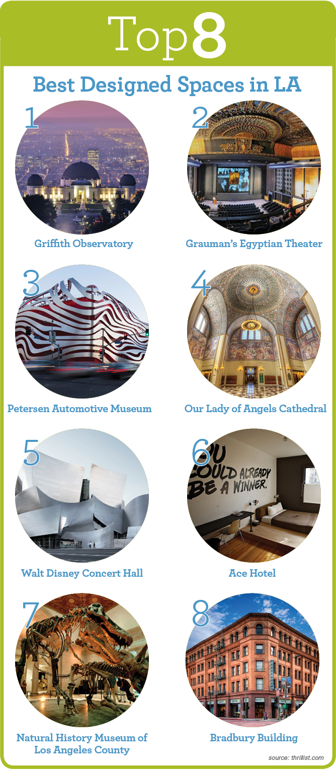 City Design Tour: Los Angeles Top 8 Designs: Griffith Observatory, Graumen's Egyptian Theater, Patersen Automotive Museum, Our Lady of Angels Cathedral, Walt Disney Concert Hall, Ace Hotel, Natural History Museum, Bradbury Building. 