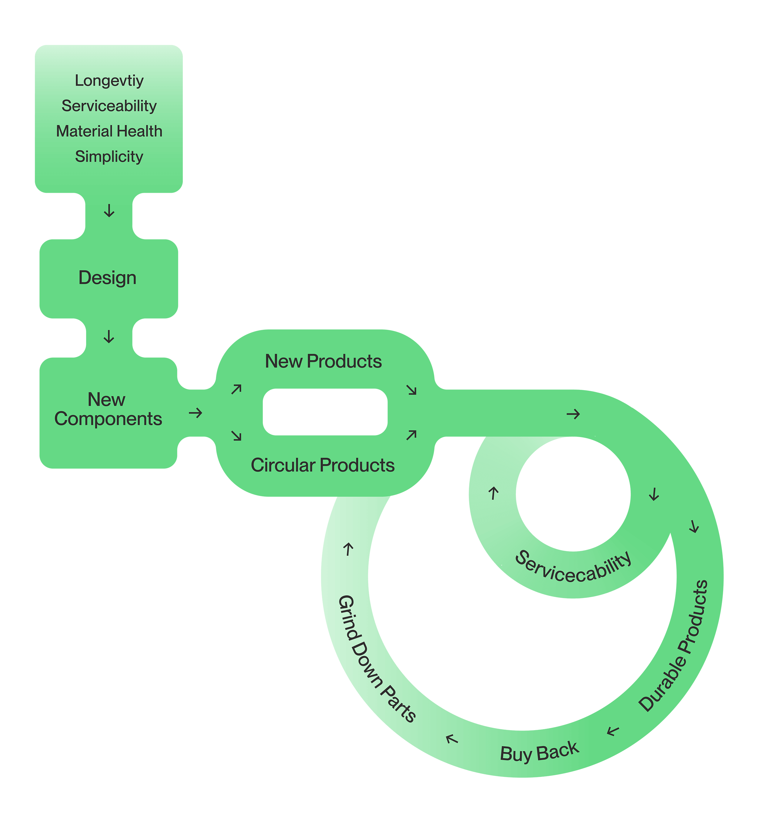 Circularity process for products